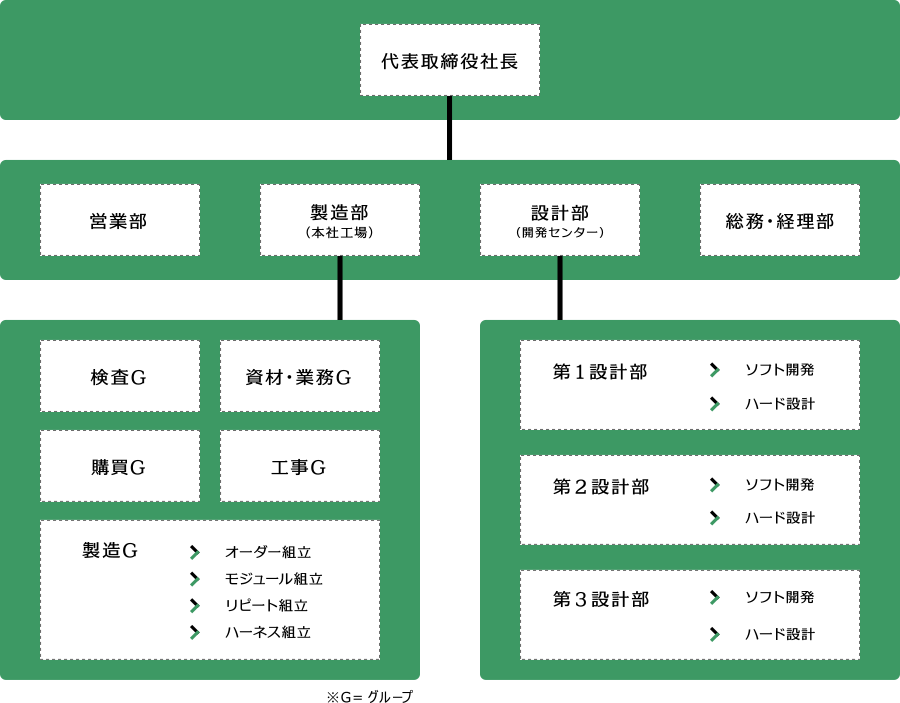 組織図